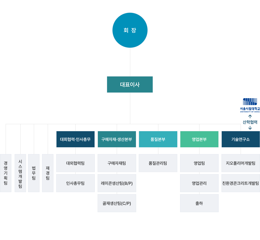 흥국산업 조직도